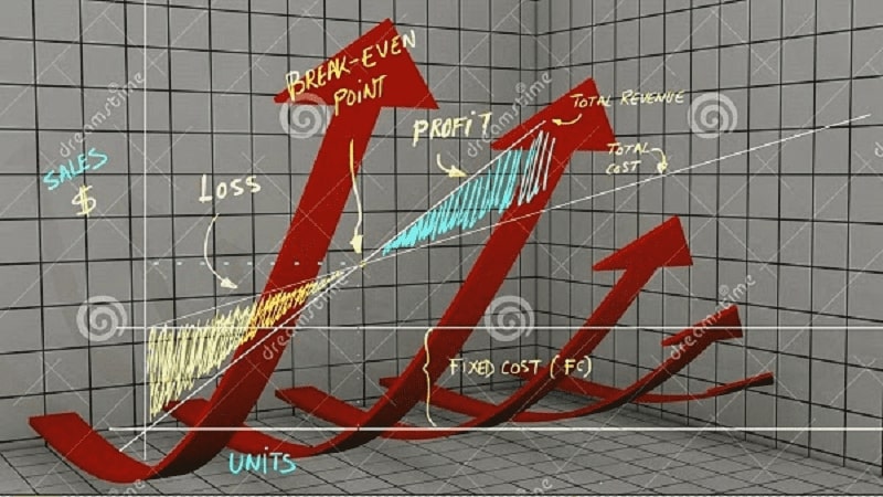 công thức tính sản lượng hòa vốn