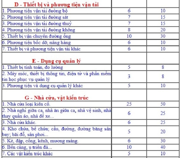 Khung khấu hao TSCĐ theo Thông tư 45 3